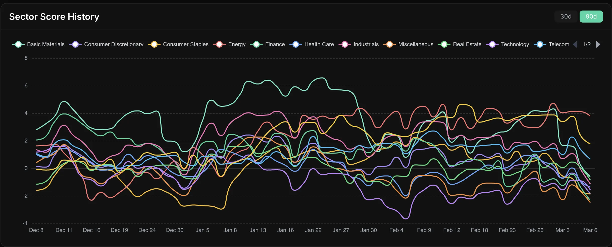 Sector Score History