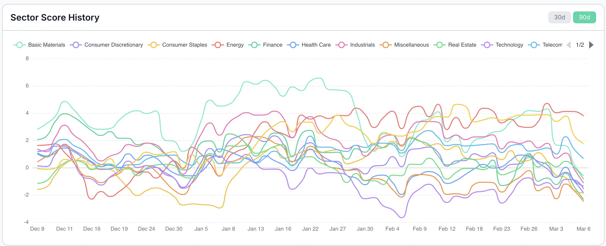 Sector Score History