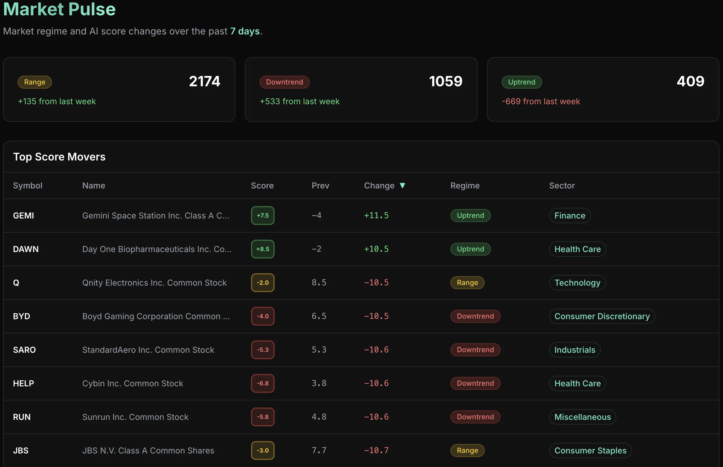 Top Score Movers