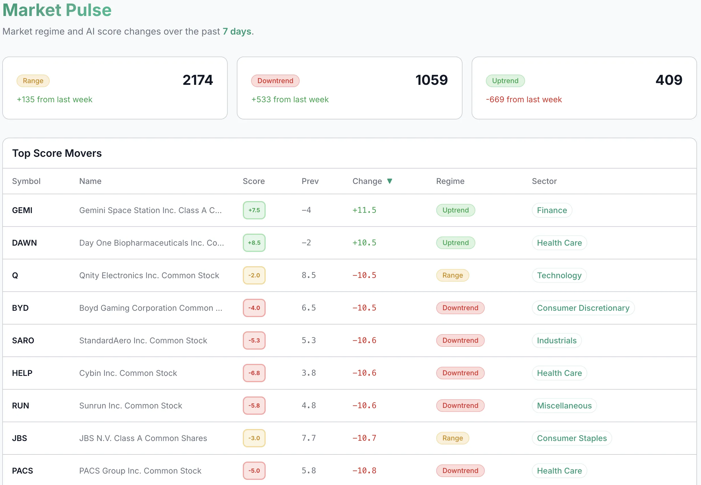 Top Score Movers