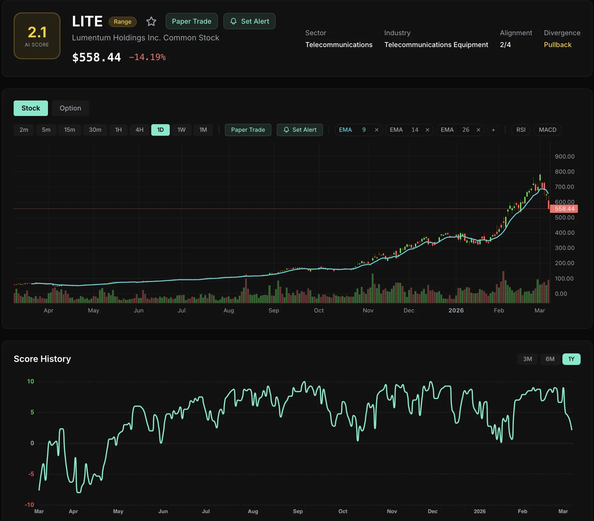Score History — track score trends to find best entries and exits