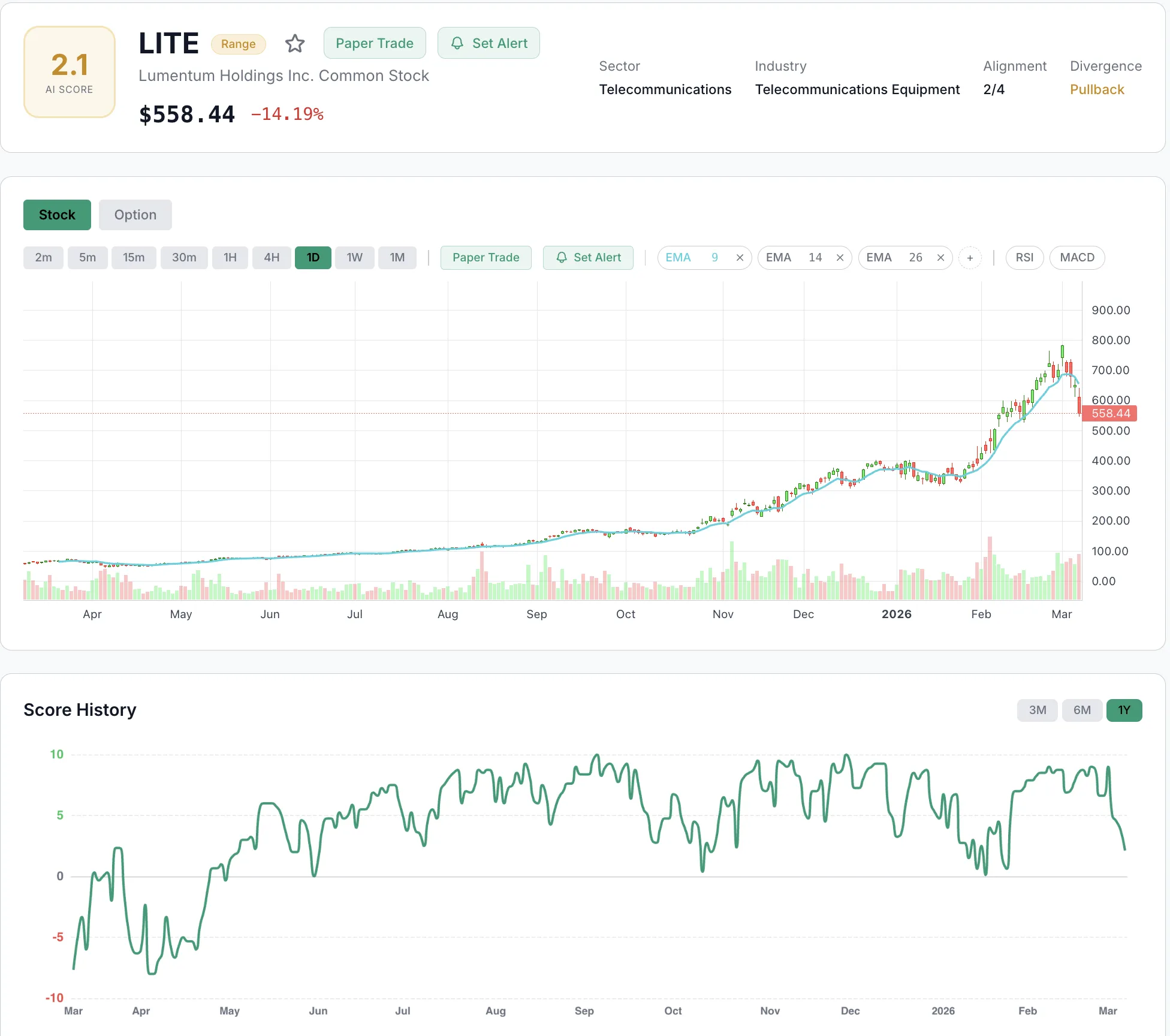 Score History — track score trends to find best entries and exits