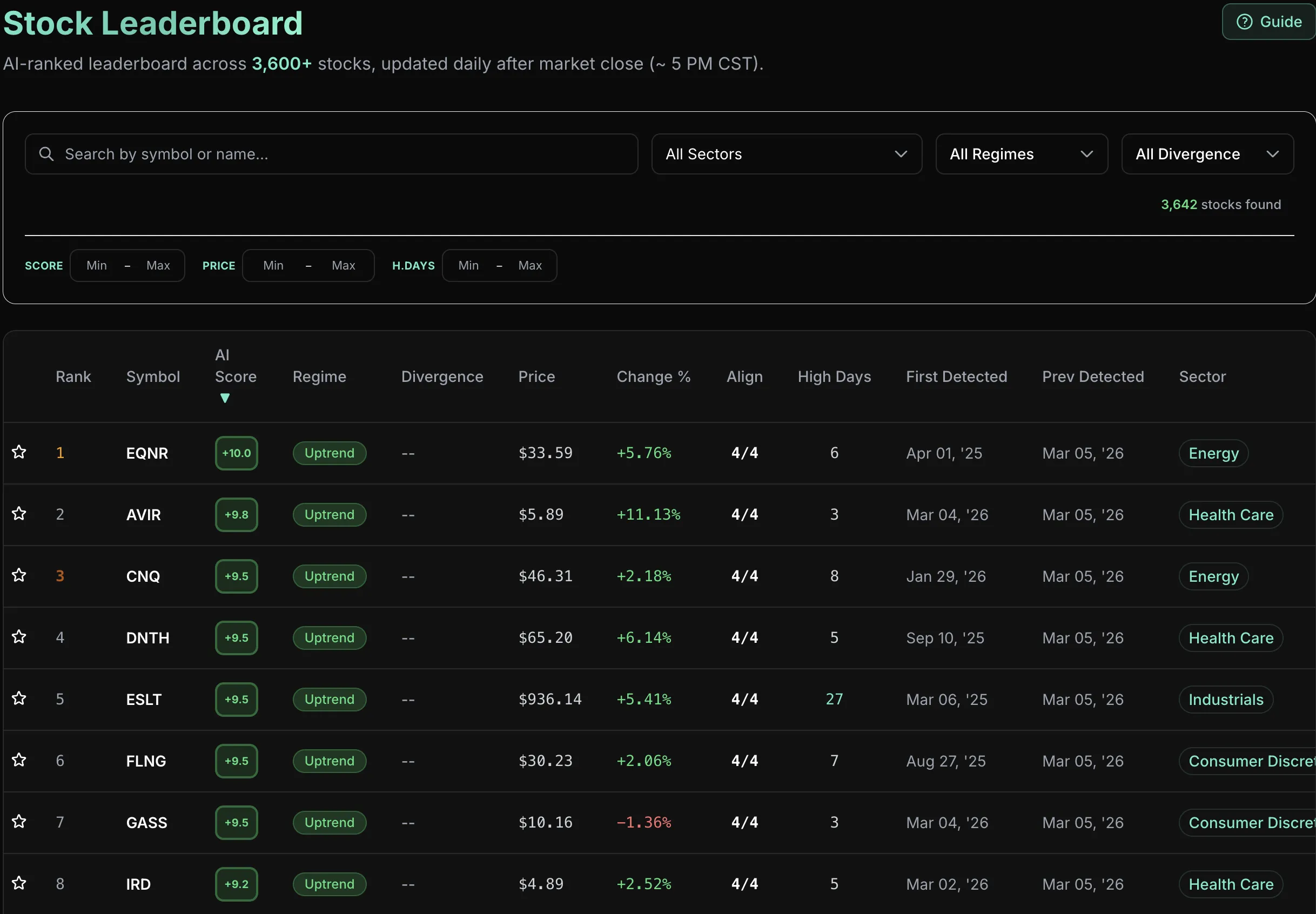Overall Leaderboard