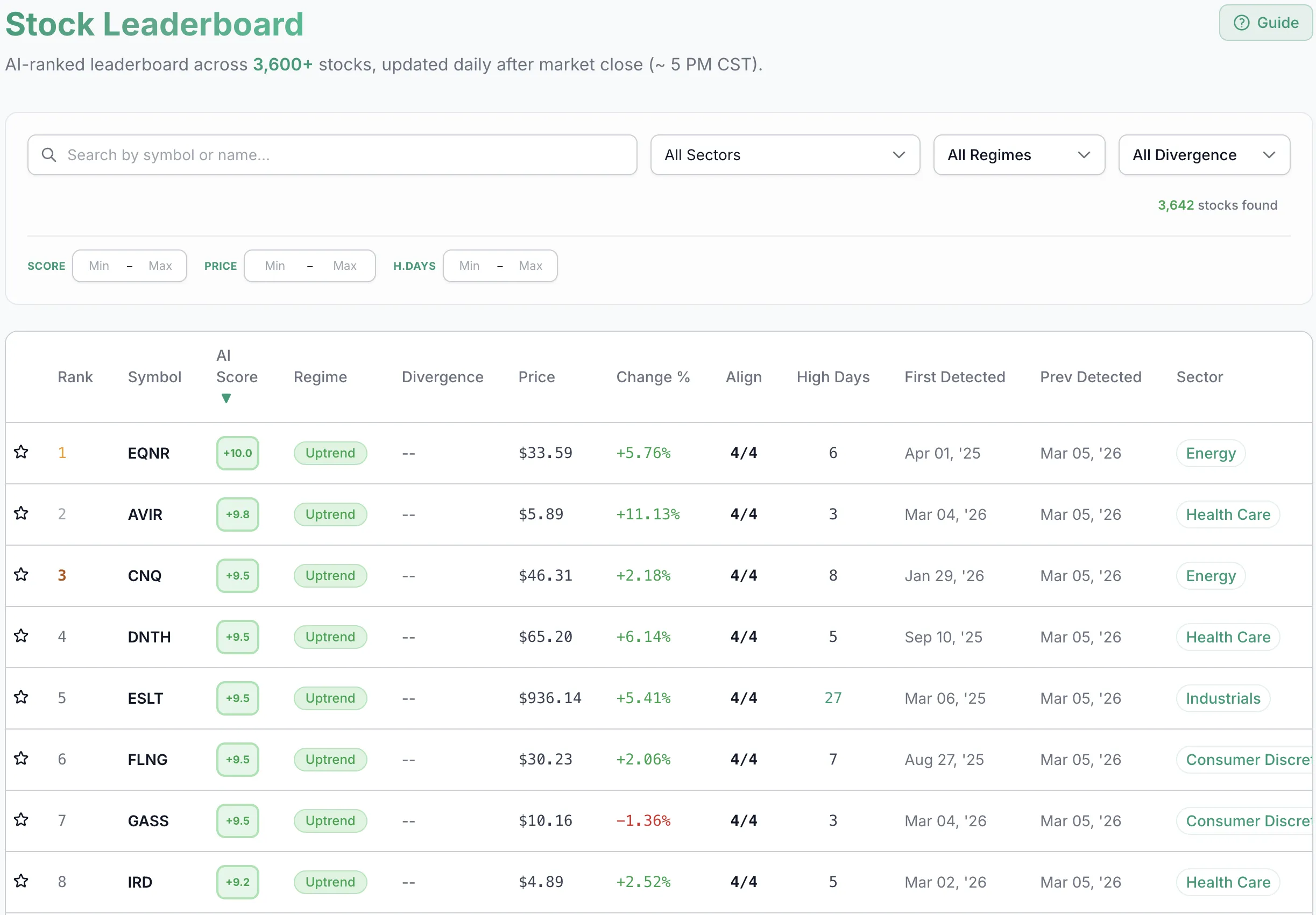 Overall Leaderboard